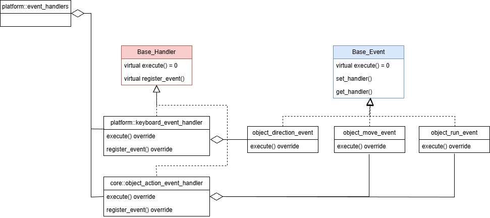 Combo UML